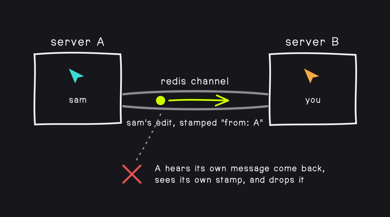 Two servers joined by a Redis channel, with a user on each; an edit stamped with its home server's id crosses over, and the sender ignores its own echo