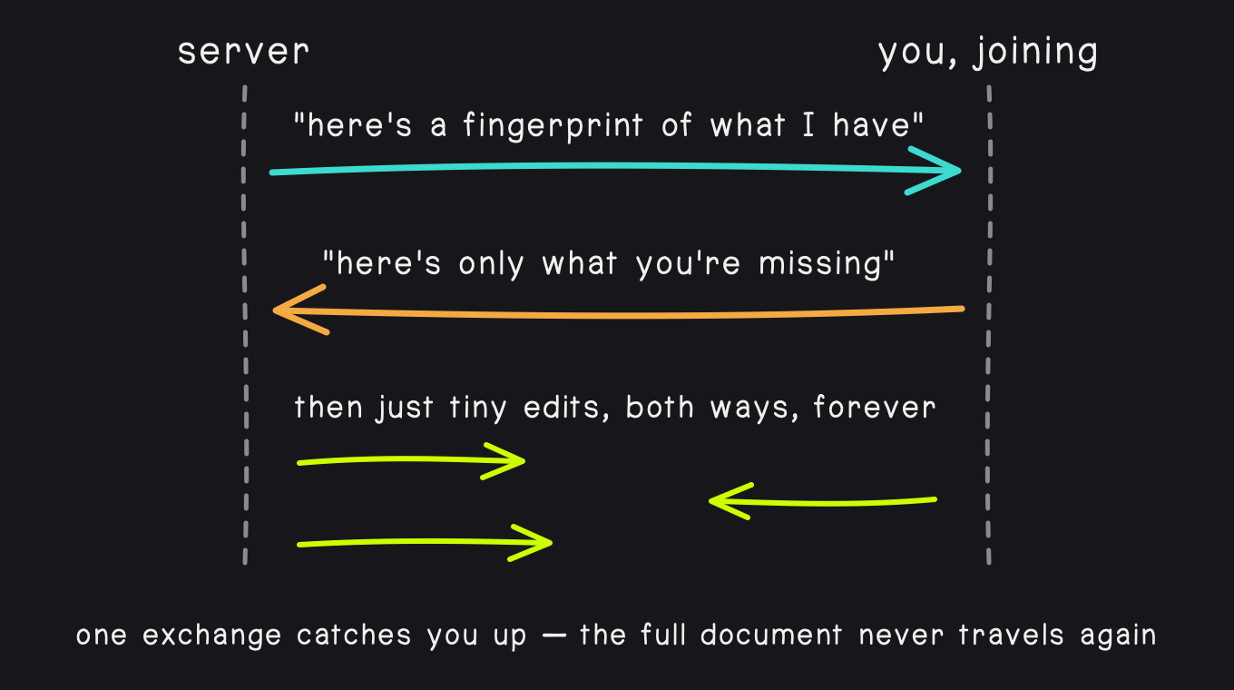 The join handshake: the server sends a fingerprint of what it has, the client answers with only what's missing, and after that only tiny edits travel in either direction