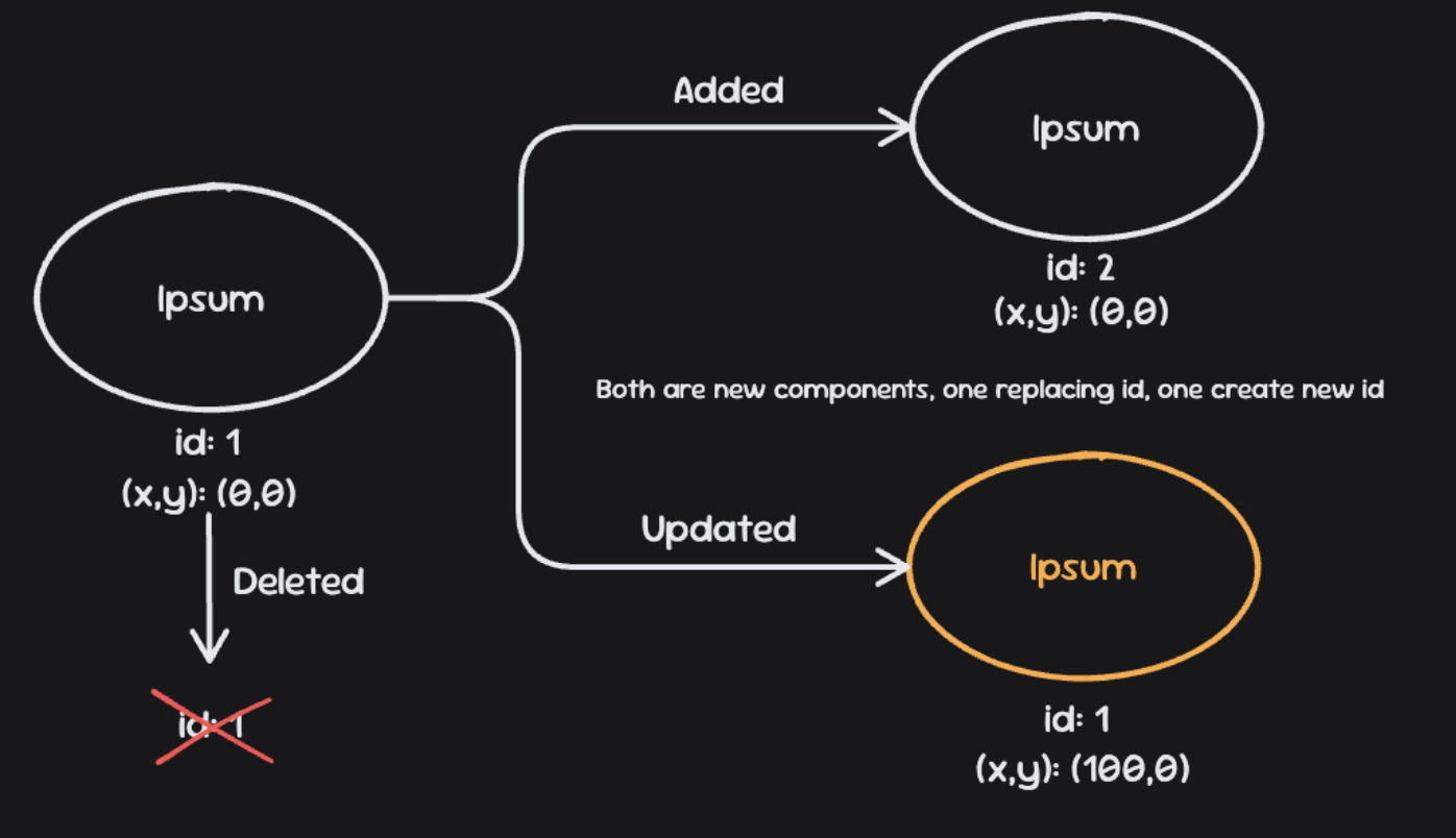 One element and the three things a diff can say about it: a brand-new id lands in added, a new object under the same id lands in updated, and a vanished id lands in removed