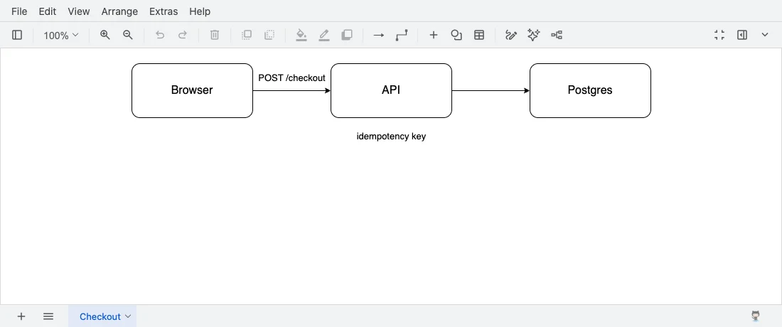 The same Browser, API and Postgres checkout diagram in the draw.io editor, drawn as clean rounded rectangles and straight connectors under draw.io's menu bar.