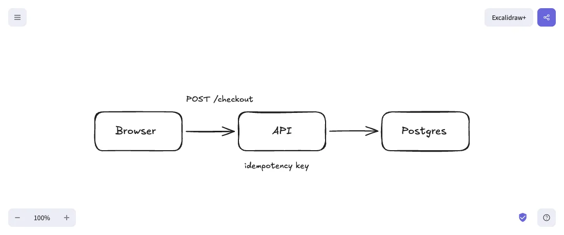 A Browser, API and Postgres checkout diagram in excalidraw.com, drawn as hand-drawn boxes and arrows with handwritten labels.