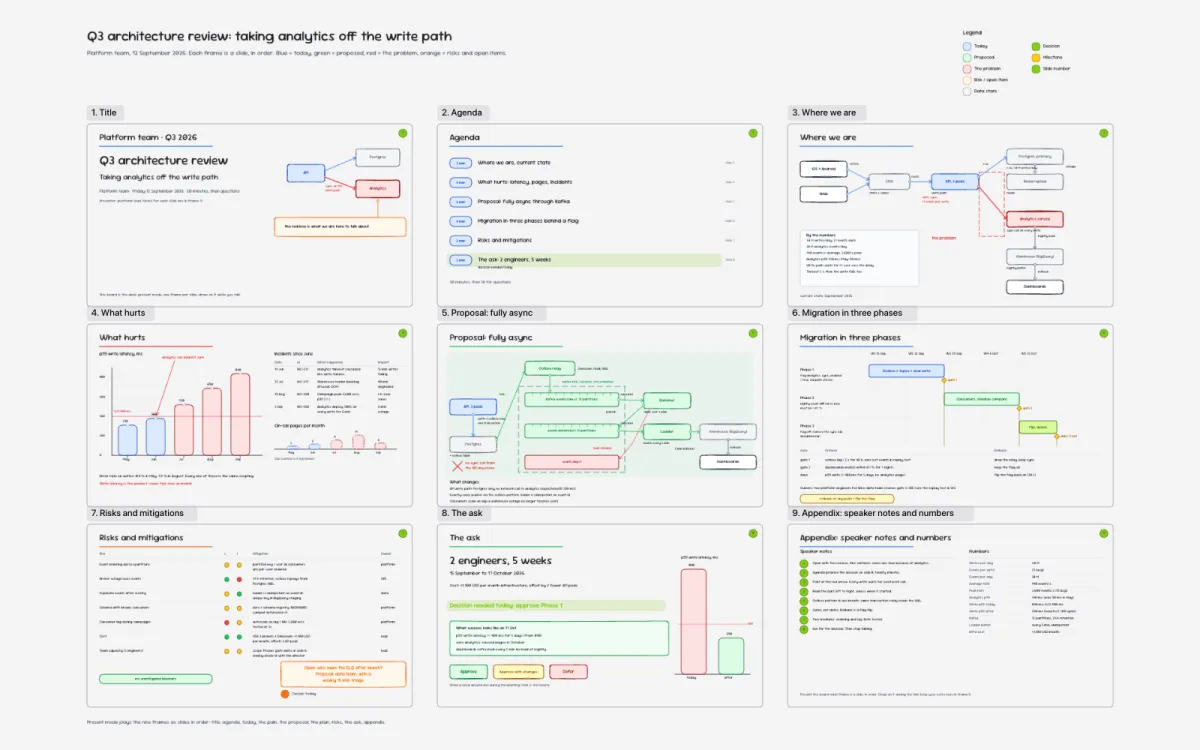 Q3 architecture review: analytics off the write path
