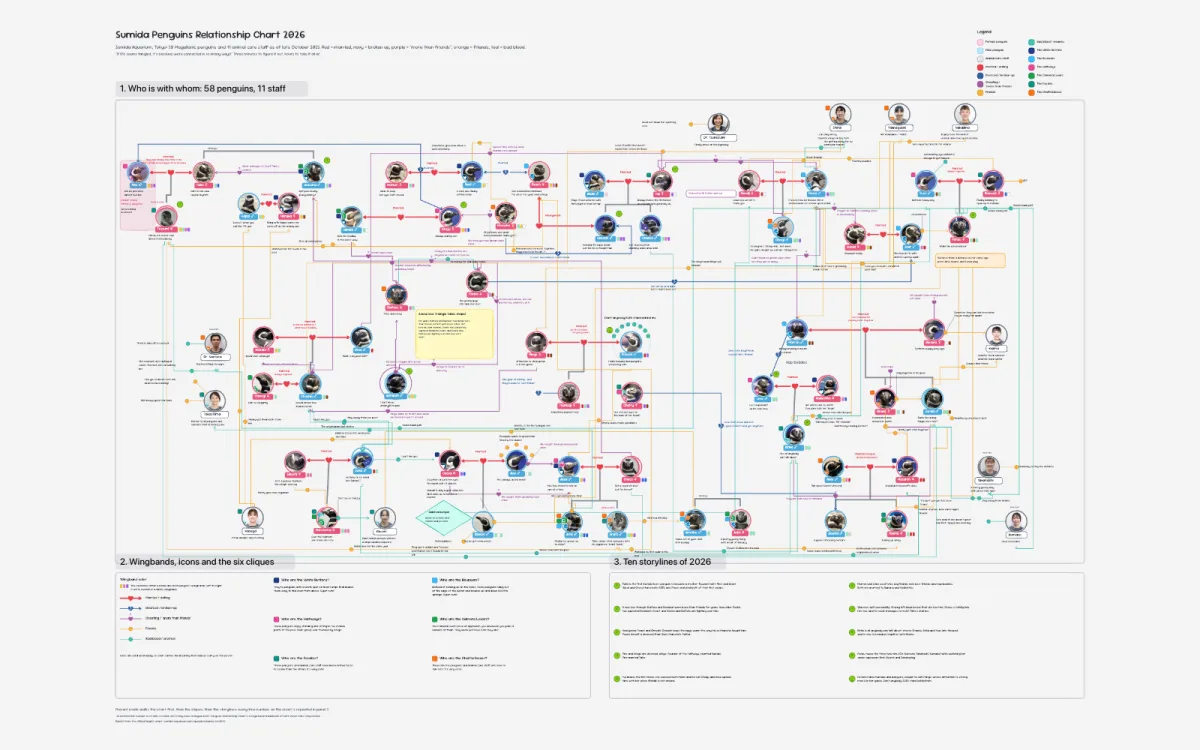 Sumida Penguins Relationship Chart 2026